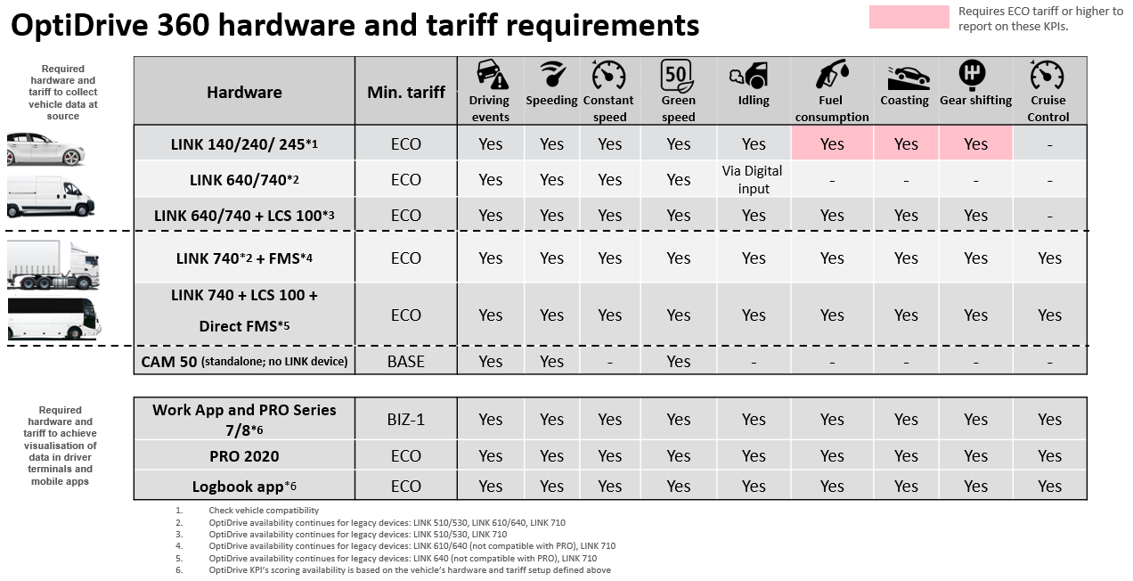 OptiDrive 360 requirements